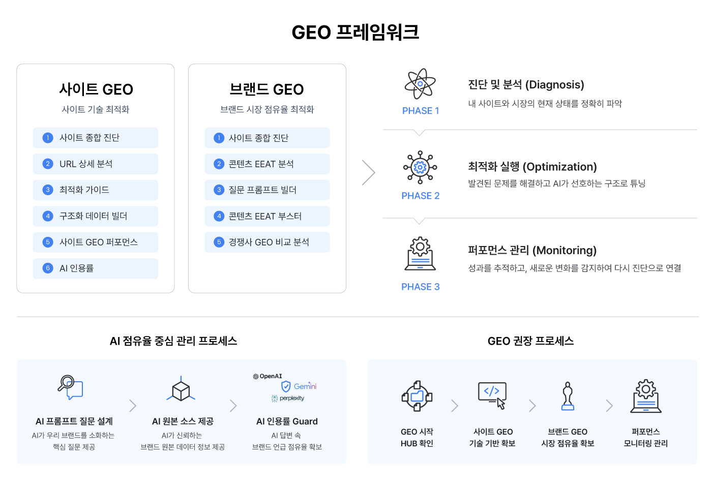 GEO 프레임워크 구성도. 왼쪽에 사이트 GEO 여섯 항목과 브랜드 GEO 다섯 항목을 두고, 오른쪽에 진단과 최적화 실행, 퍼포먼스 관리 세 단계를 배치했습니다. 아래에는 AI 점유율 중심 관리 프로세스와 GEO 권장 프로세스를 각각 네 단계로 표시했습니다.