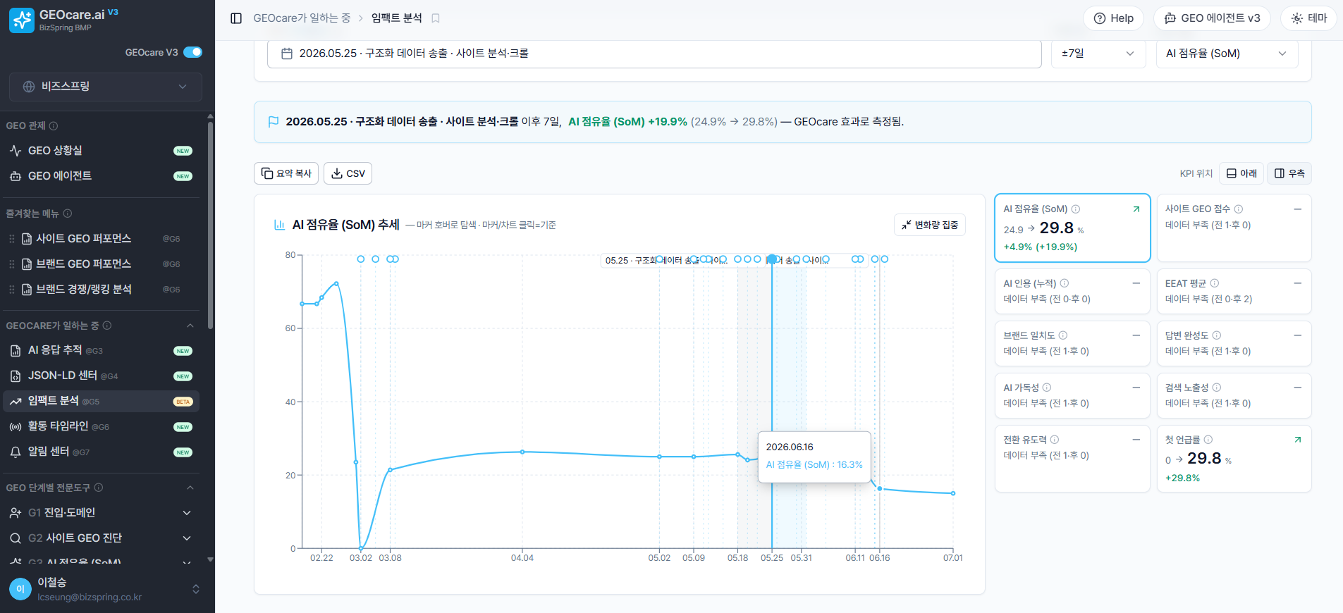 구조화 데이터 송출 후 7일간 AI 점유율(SoM)이 24.9%에서 29.8%로 상승한 GEOcare 임팩트 분석 화면