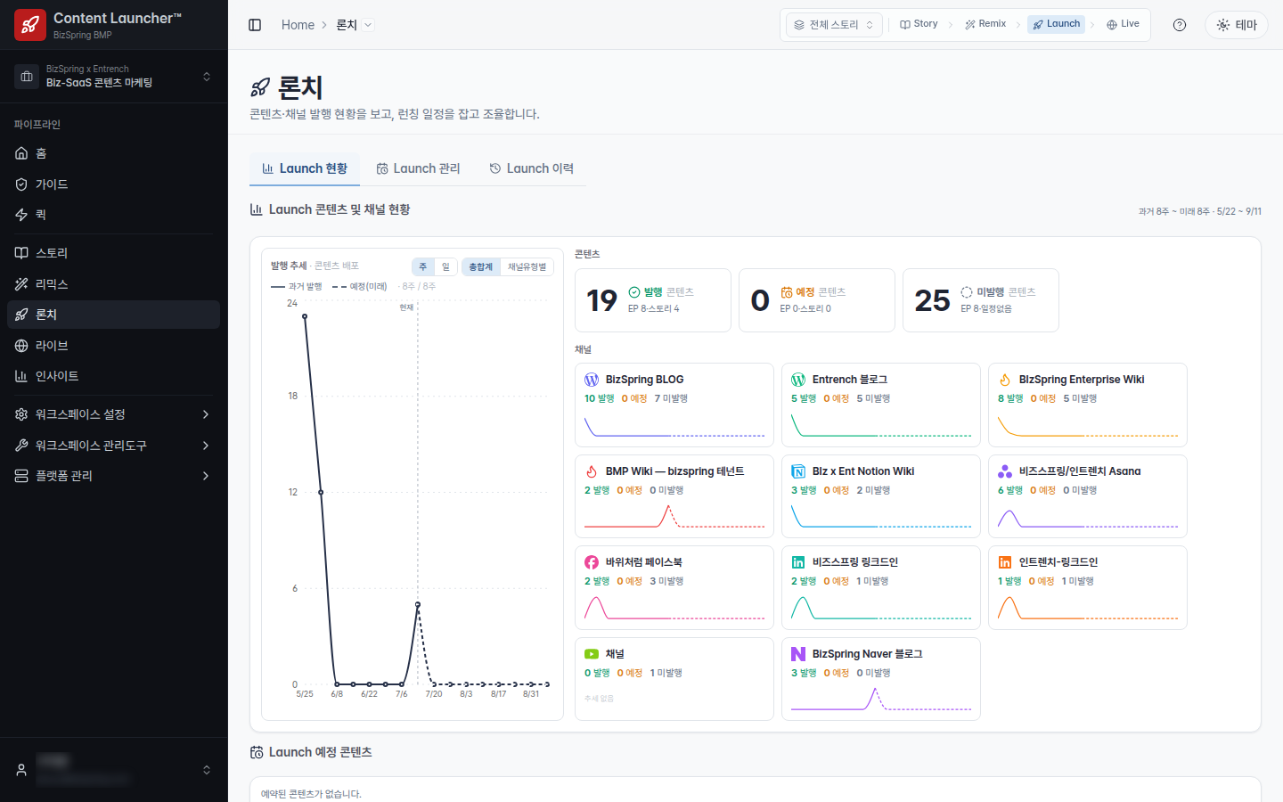 콘텐츠 런처 론치 화면. 발행 추세 그래프와 함께 발행 완료 19건, 예정 0건, 미발행 25건이 표시되고, 아래에 채널 열한 곳의 발행과 예약, 미발행 건수가 나열됩니다.