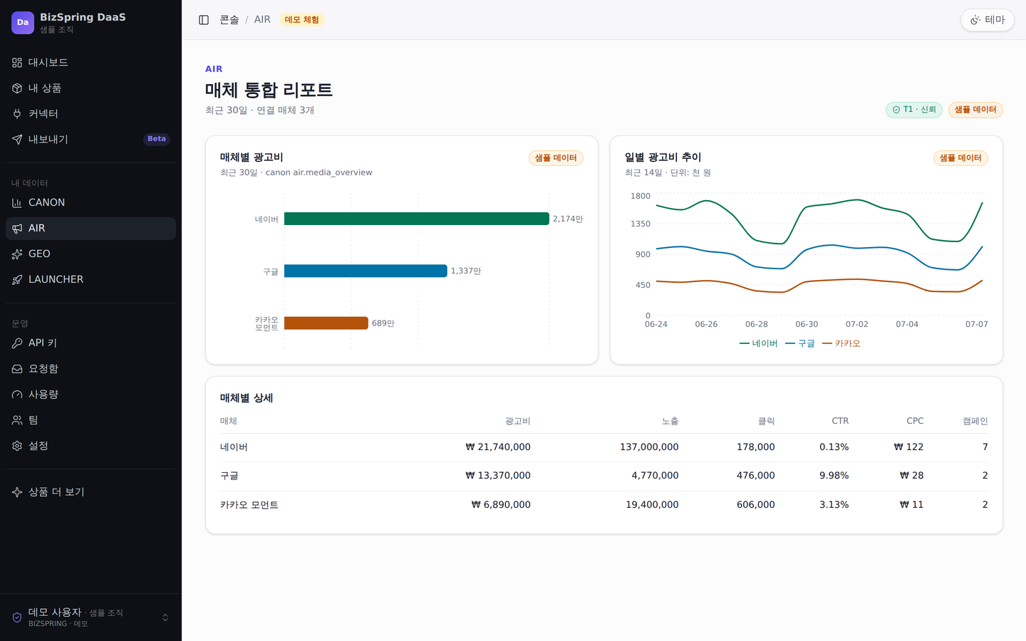 BizSpring DaaS 콘솔의 AIR 상품 화면. 매체별 수집 현황과 연결 방법을 함께 제공합니다.