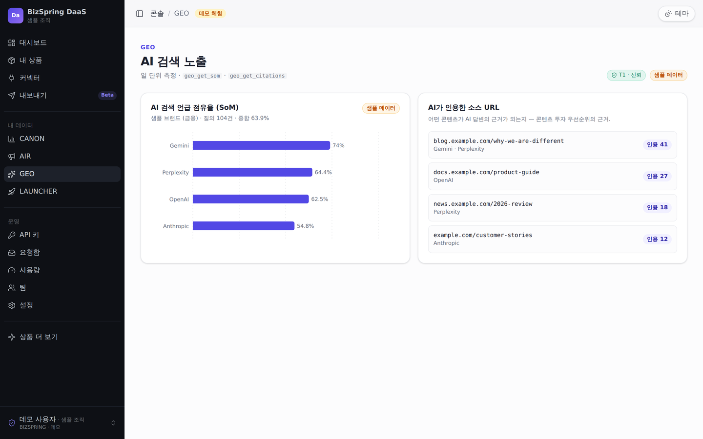 BizSpring DaaS 콘솔의 GEO 상품 화면. AI 검색 노출 지표와 인용 소스를 확인합니다.