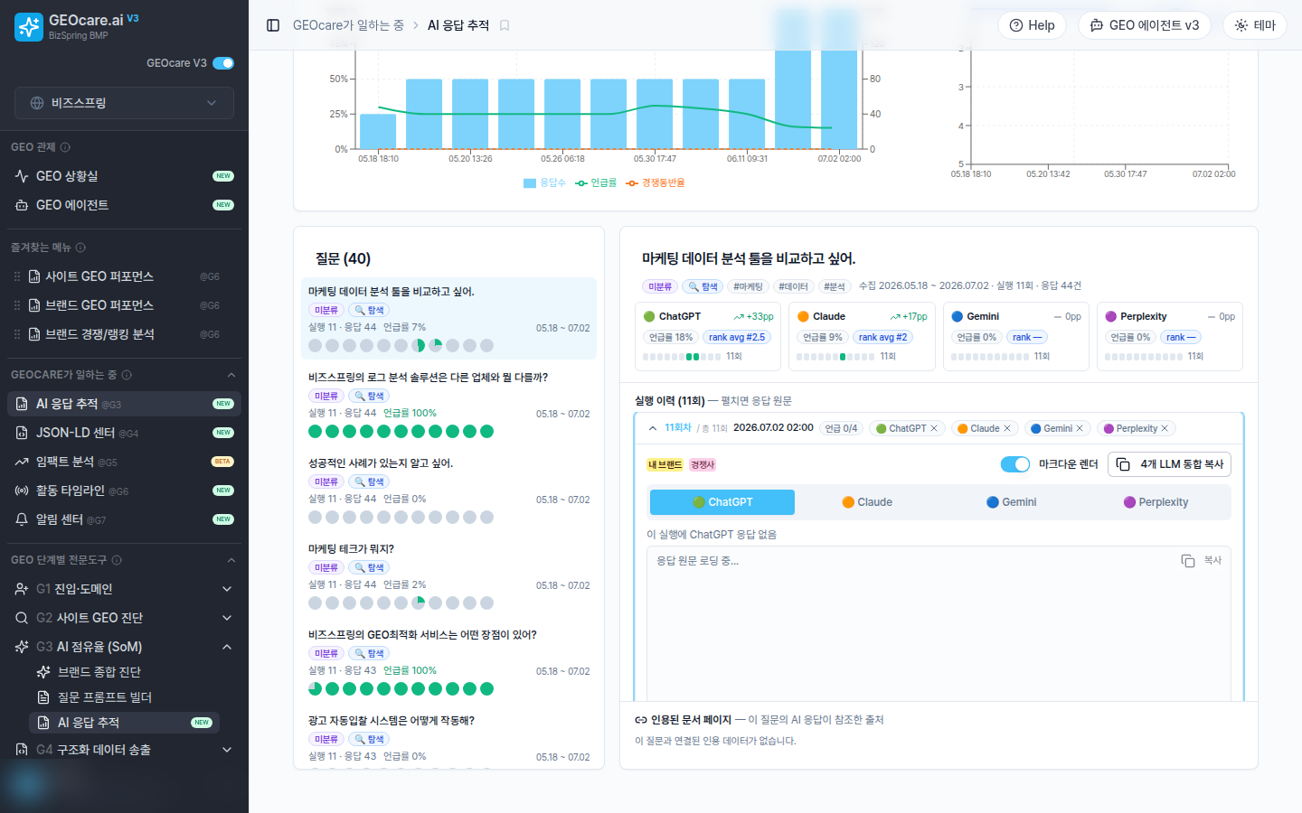 GEOcare.ai 답변 비교 화면. 같은 질문에 ChatGPT와 Gemini, Claude, Perplexity가 각각 어떻게 답했는지 나란히 놓습니다.