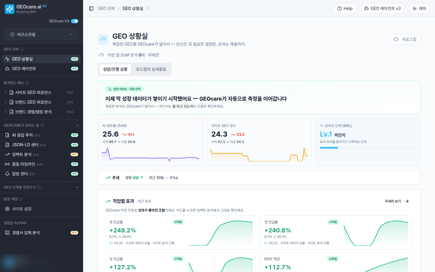 GEOcare V3 GEO 상황실. AI 점유율(SoM), 사이트 GEO 점수, 성숙도 단계와 작업별 효과를 한 화면에서 확인합니다