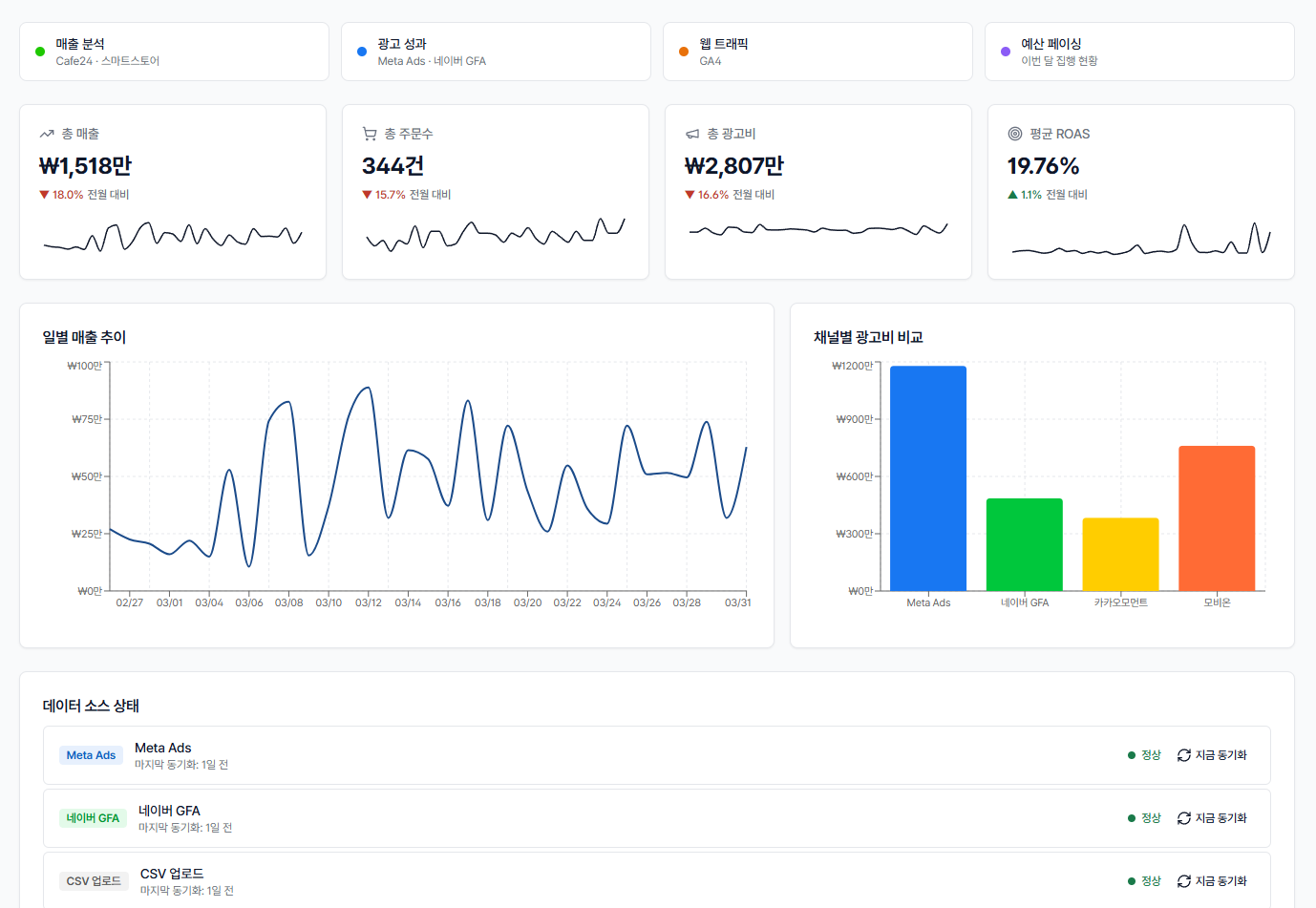 SmartDash 대시보드. 매출과 광고 성과, 방문 지표를 위쪽에 모으고 일별 추이와 매체별 비교를 아래에 배치했습니다.